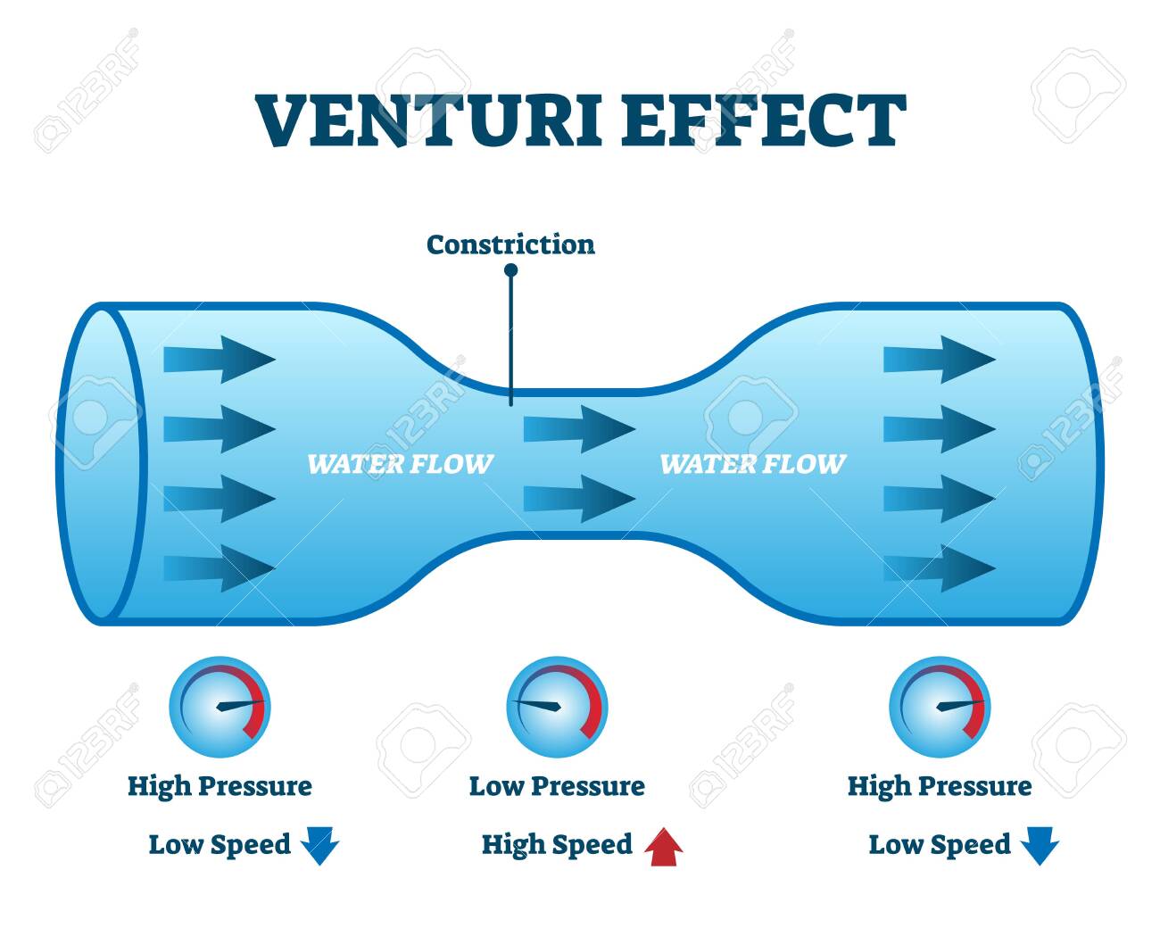 Venturi Effect Flow Pressure Vector Illustration Diagram Fluid Royalty Free Cliparts Vectors And Stock Illustration Image 140590028