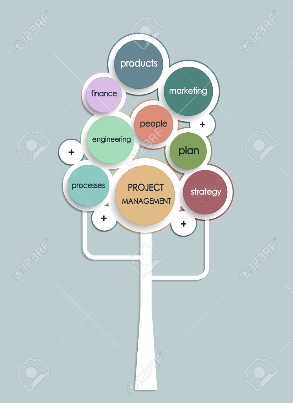 project management business plan tree with circle shape operations financial business plan project management