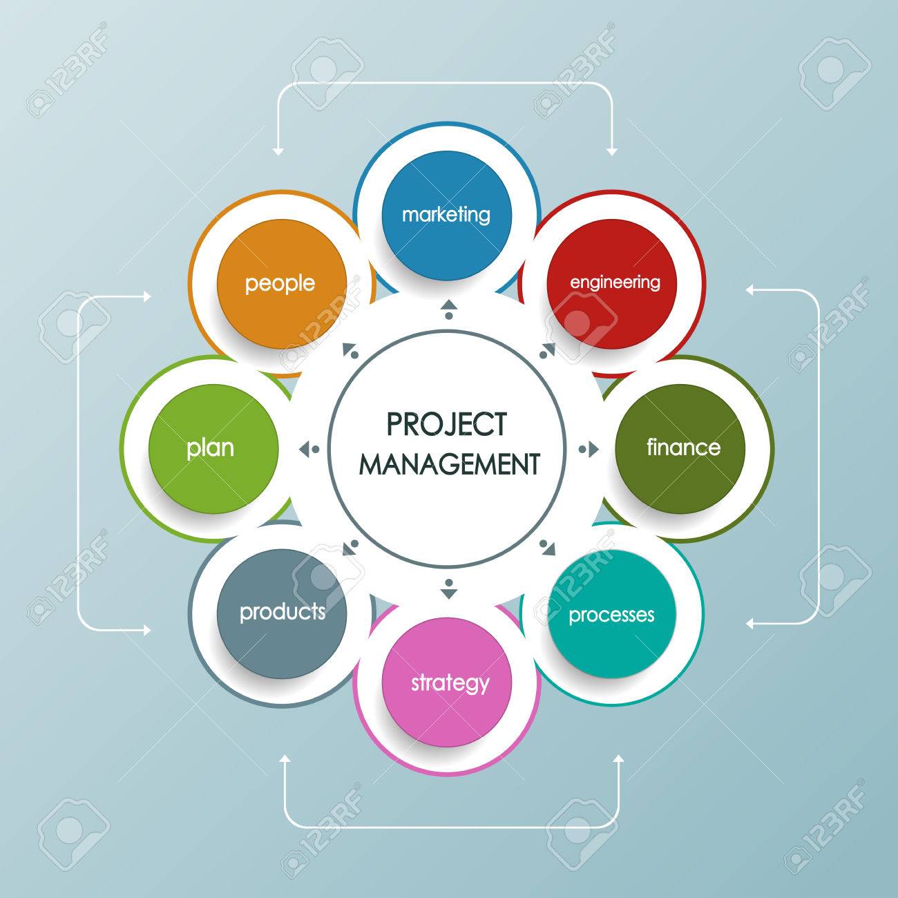 project management business plan with circle shape operations