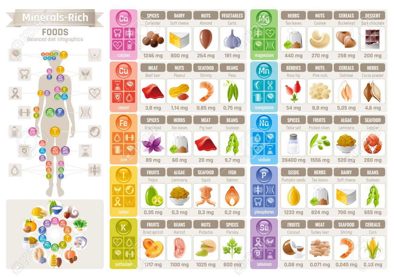 Vitamins And Minerals In Food Chart