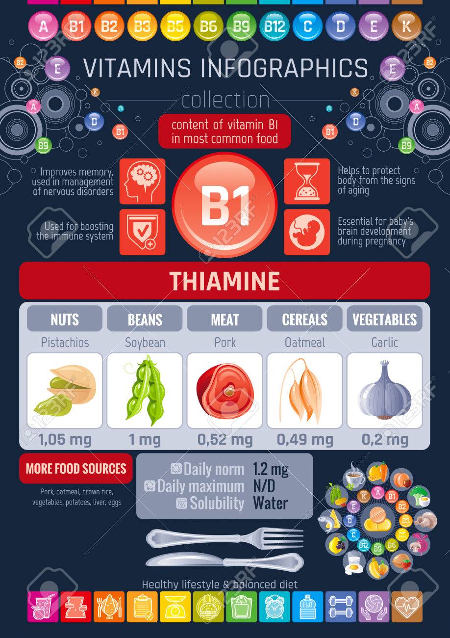 Vitamin B1 Food Chart