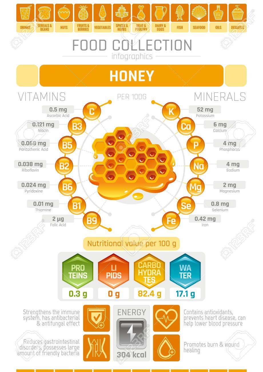 음식 Infographics 포스터, 꿀 디저트 벡터 일러스트 레이 션. 건강 한 먹는 아이콘 세트, 다이어트 디자인 요소, 비타민  미네랄 보완 차트, 단백질, 지질, 탄수화물 다이어그램 벌집 플랫 플라이어 로열티 무료 사진, 그림,
