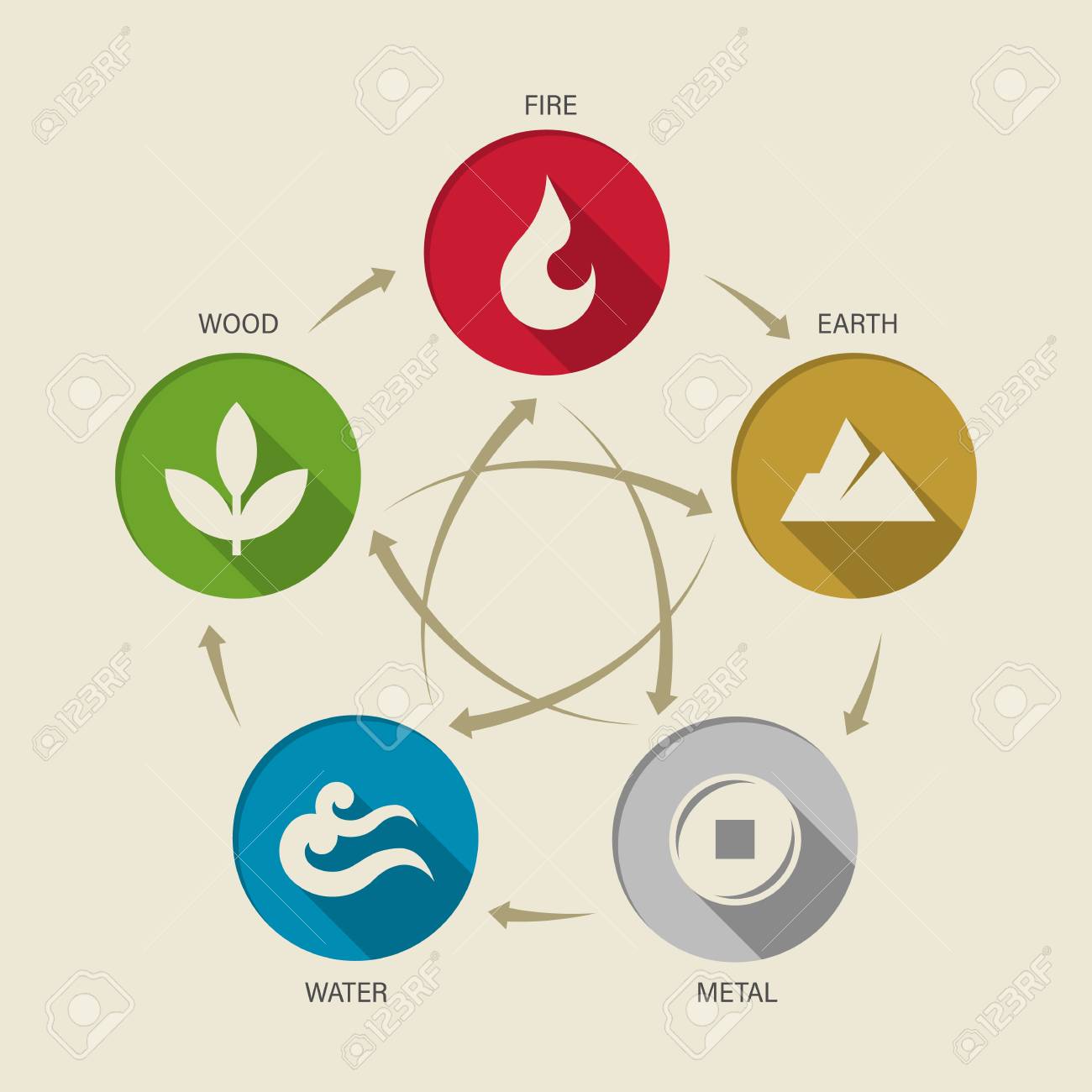 5 elements of earth