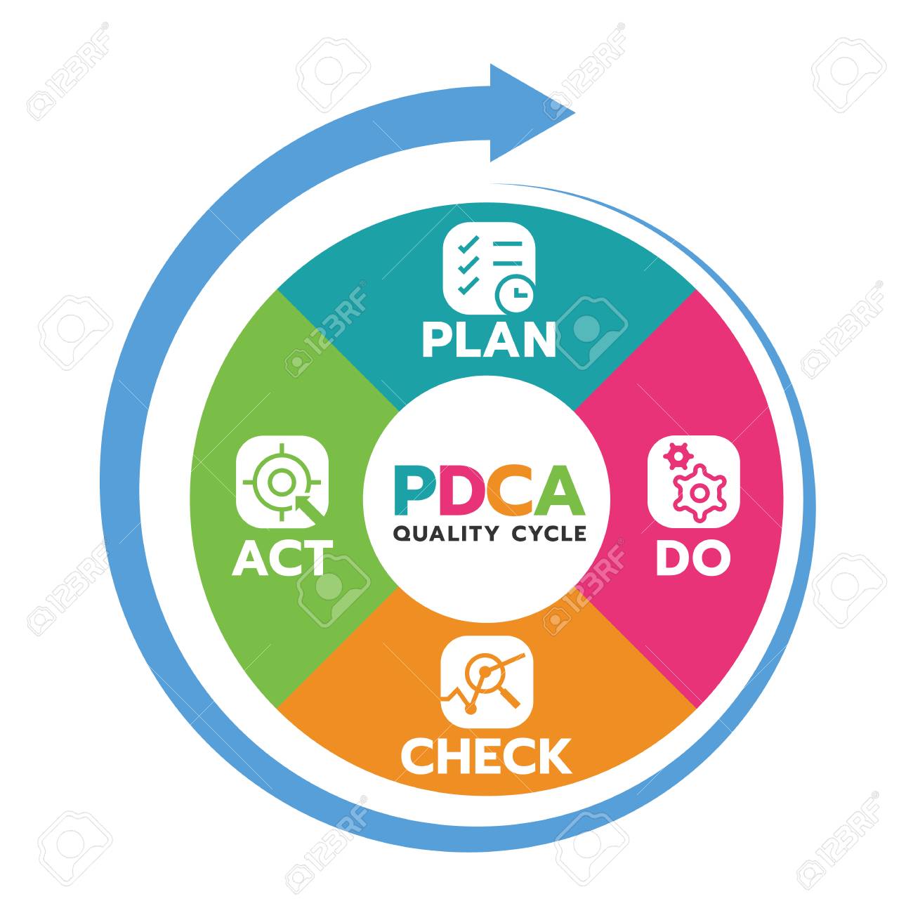 Plan Do Check Act (PDCA quality cycle) in Circle diagram and circle arrow Vector illustration. - 118045661 Plan Do Check Act (PDCA quality cycle) in Circle diagram and circle arrow Vector illustration. - 118045661