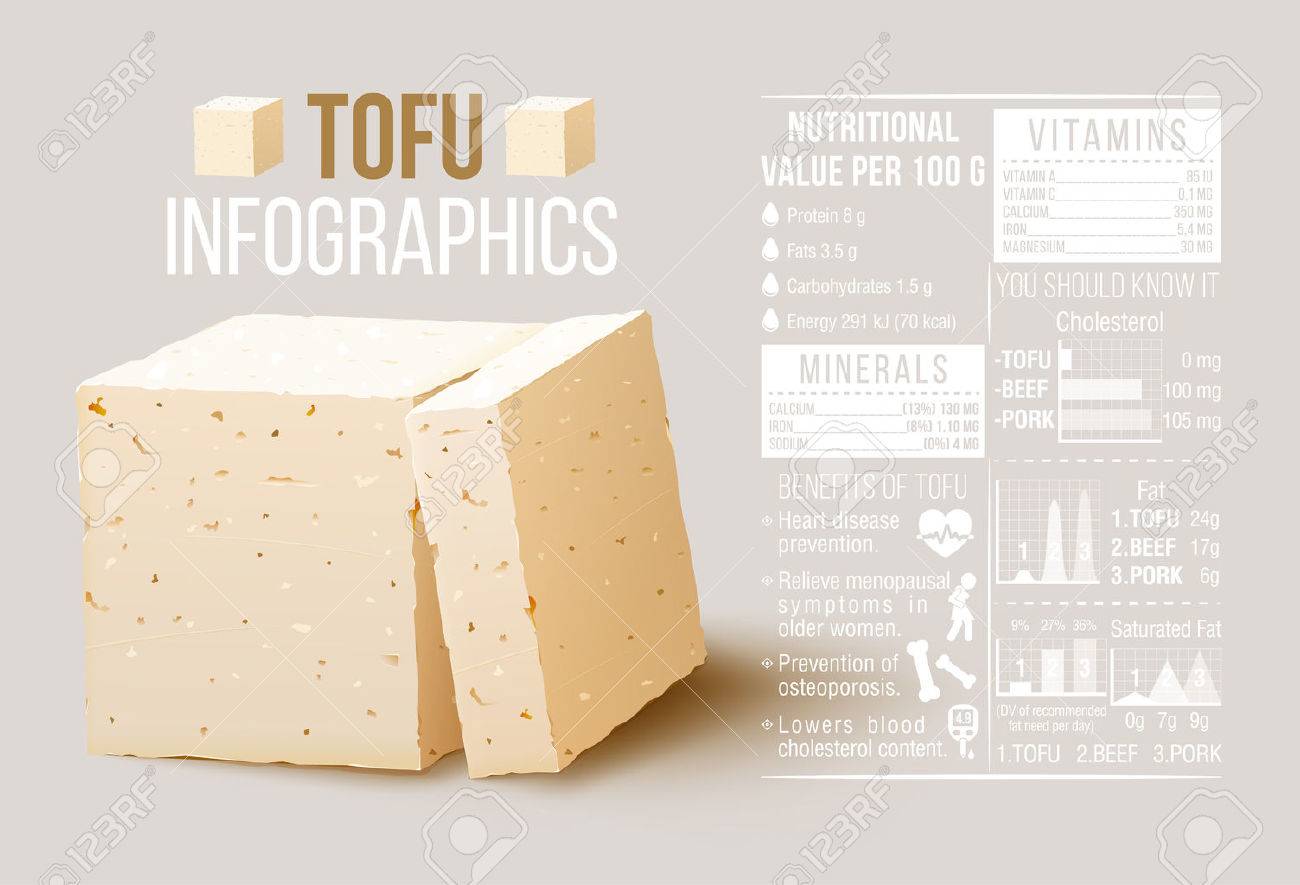 Infographic showing health benefits and nutritional value of silken tofu for authentic Chinese recipes