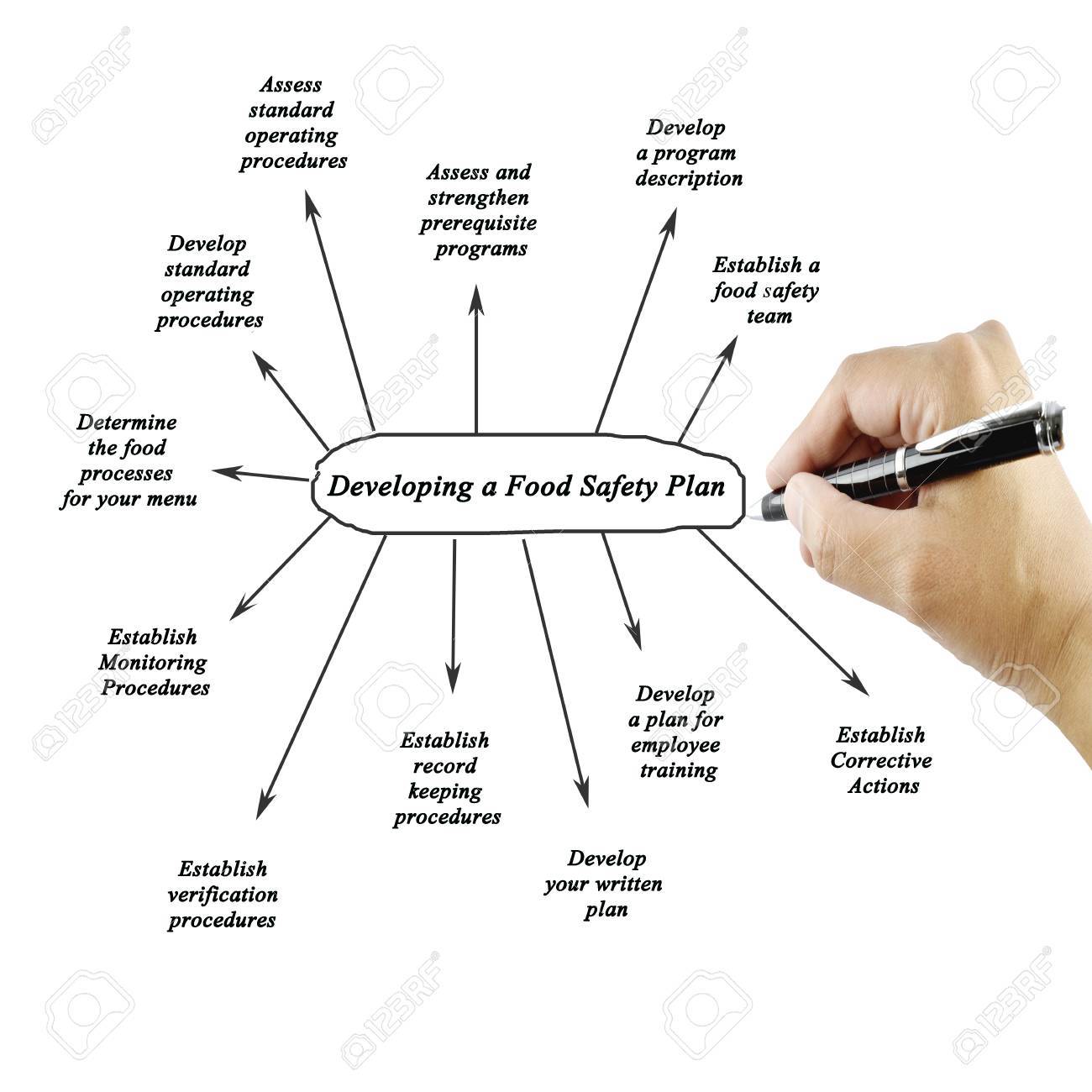 women hand writing element of developing a food safety plan on food safety plan