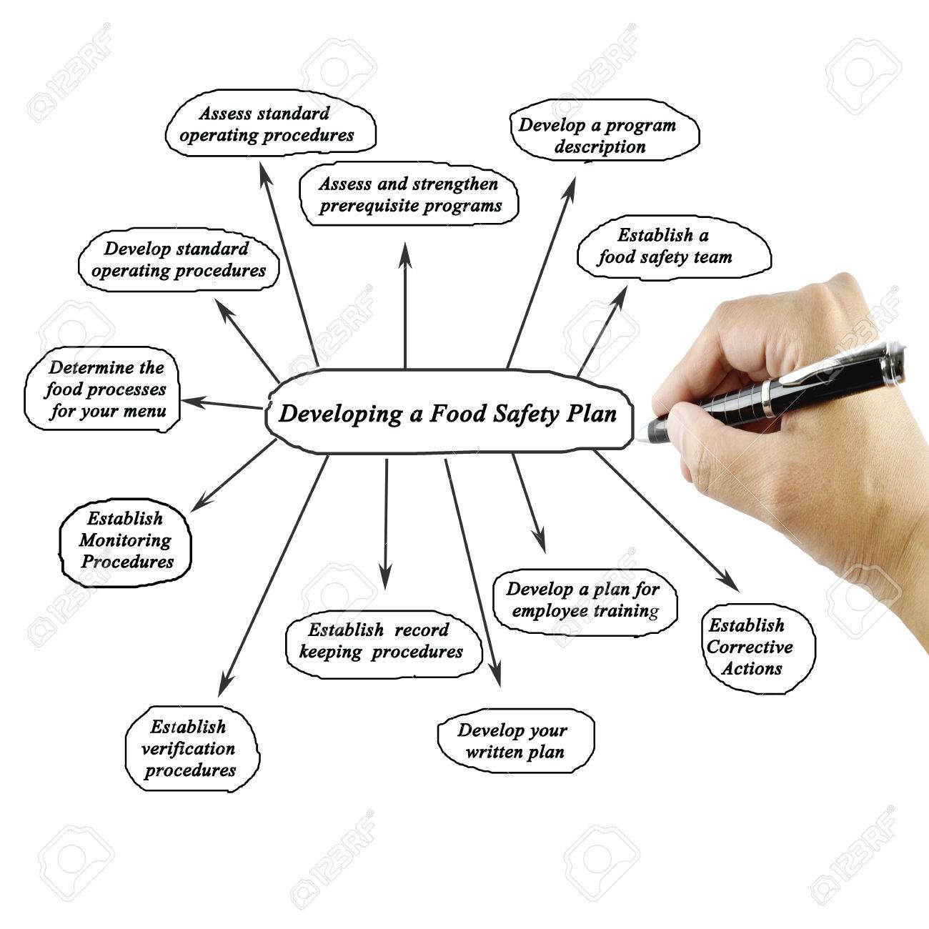 women hand writing element of developing a food safety plan on food safety plan