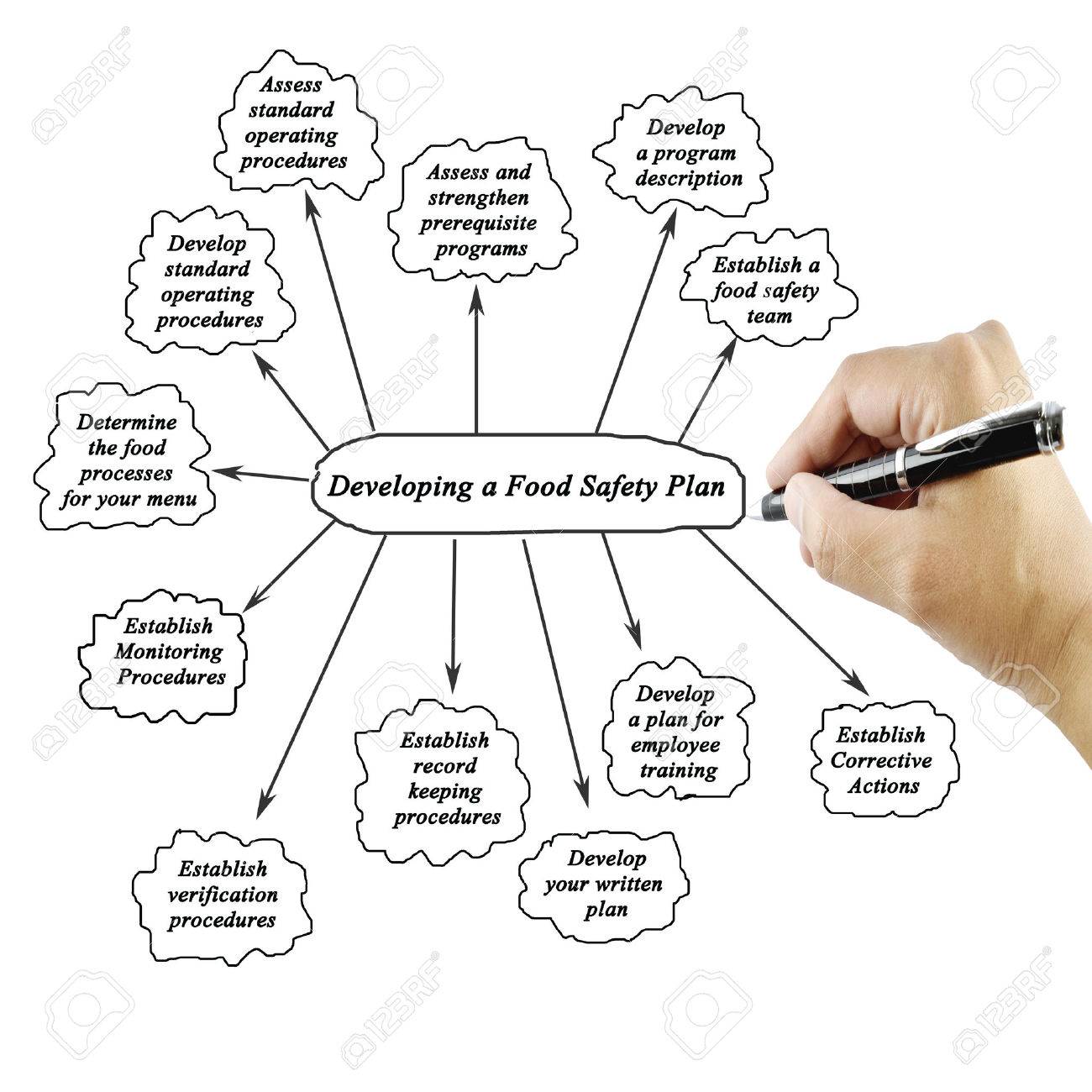 food safety plan