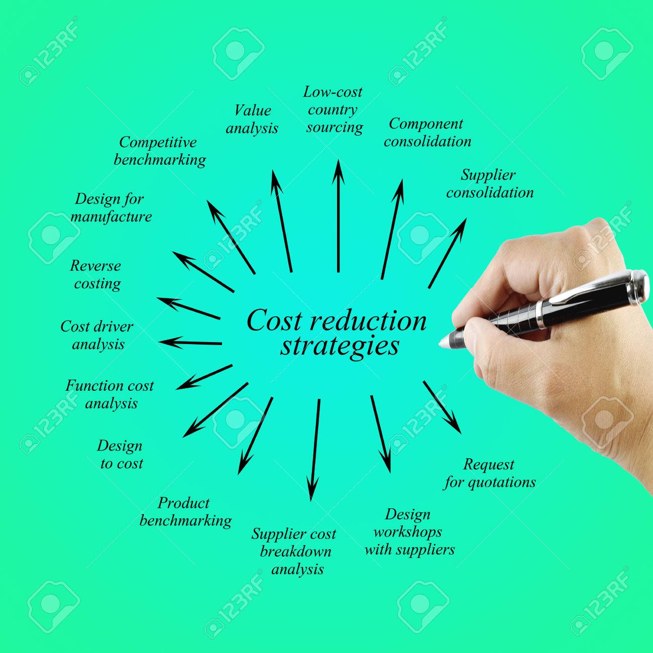 cost reduction strategies