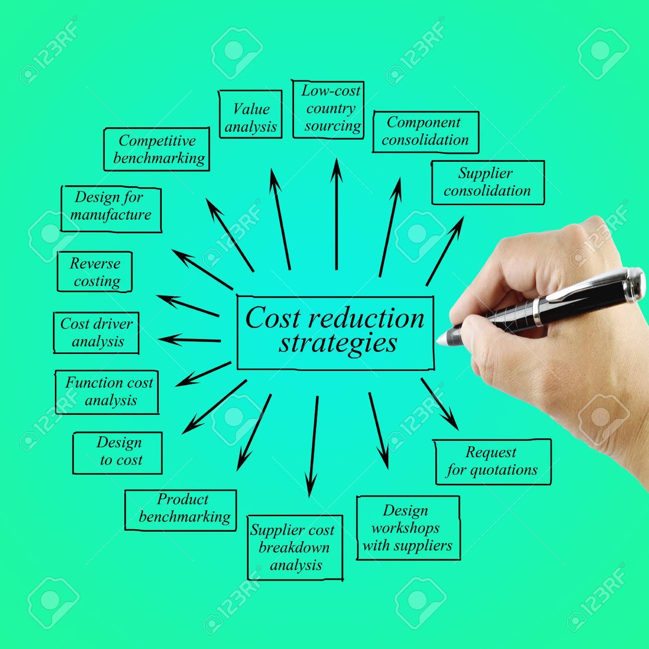 cost reduction strategies