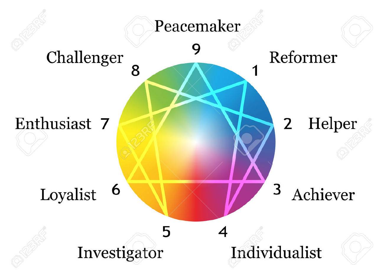 Enneagramma figura con i numeri da uno a nove riguardante i nove ... Tipi di personalità