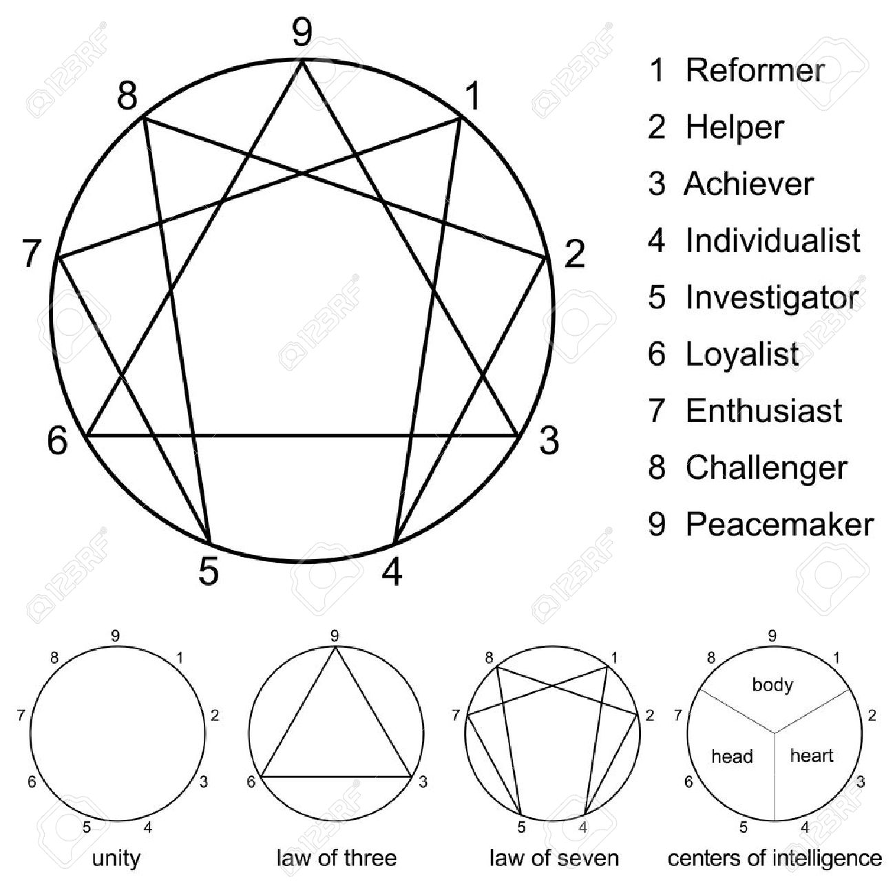 Enneagramma con i numeri da uno a nove, i nomi dei nove tipi di ... Tipi di personalità