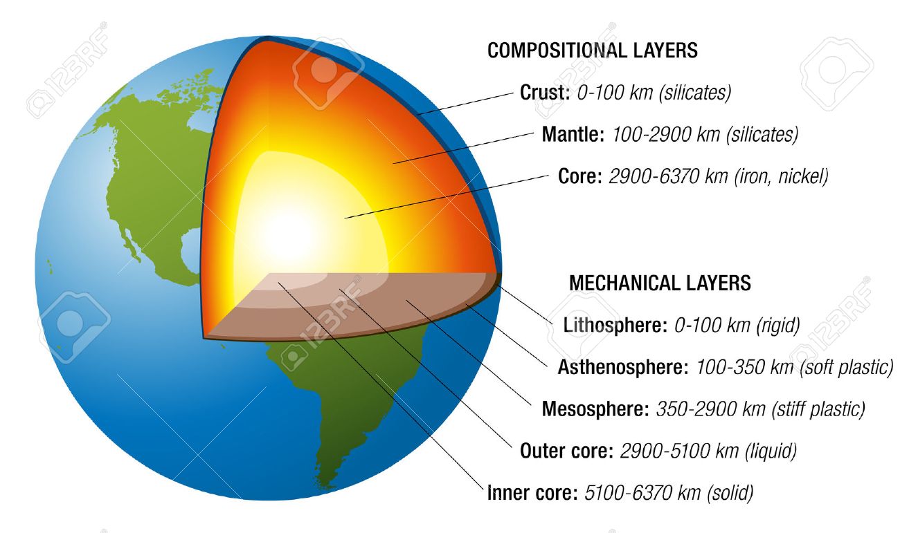 structure of the earth cross section with accurate layers of