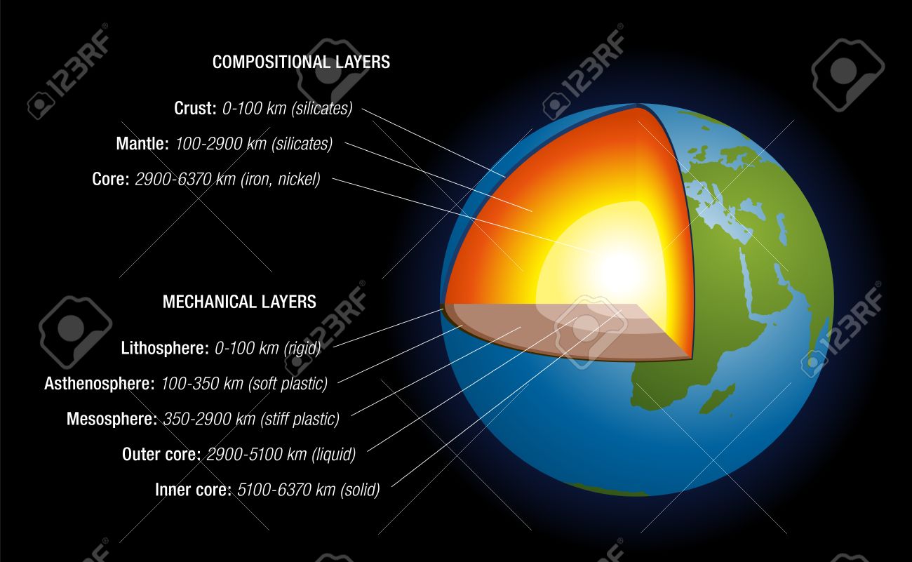 earth s interior schematic depiction of the structure of the