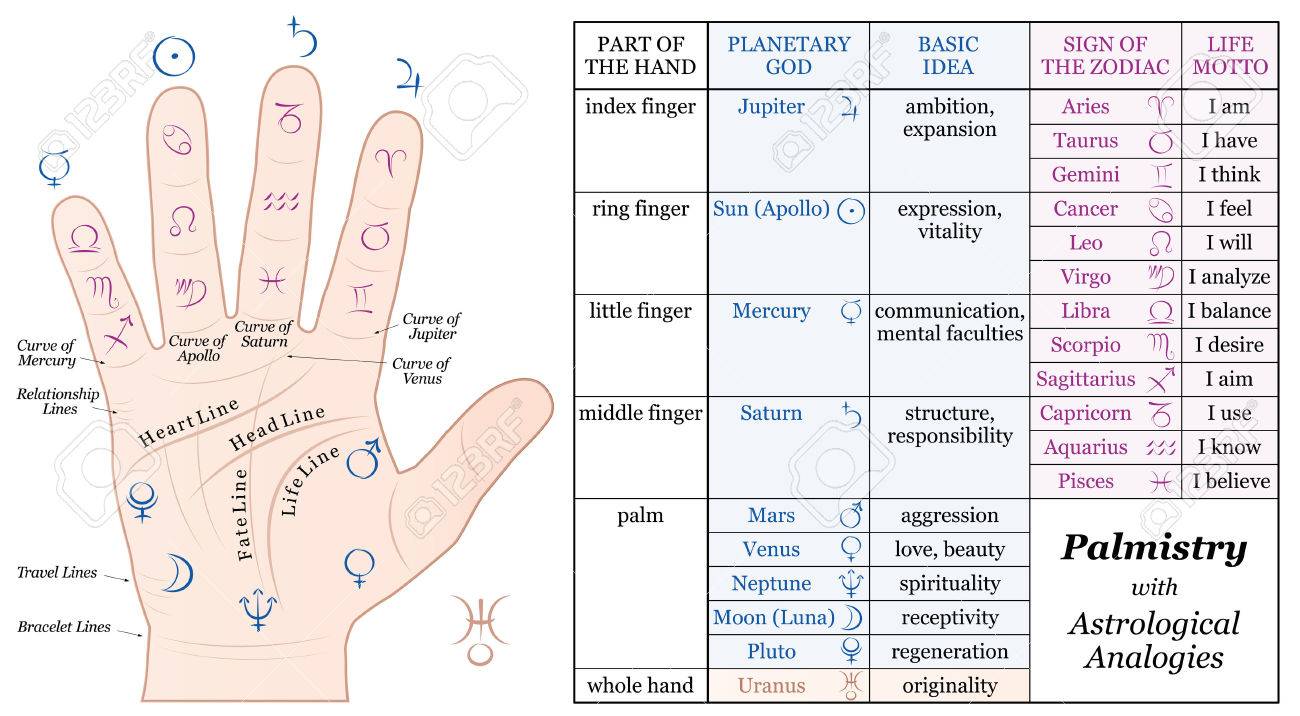 palmistry astrology analogy chart accurate description of the astrological planetary charts