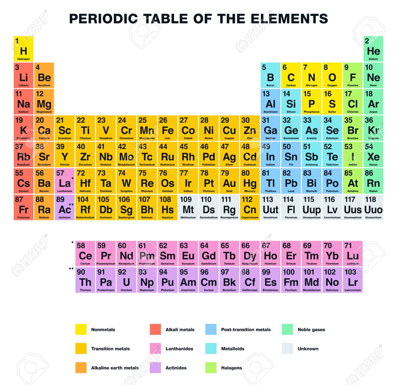 disposicin tabular de los elementos qumicos con sus nmeros atmicos organizados en grupos y familias aislado en el fondo blanco tabla peridica - Tabla Periodica De Los Elementos Quimicos Por Familias disposicin tabular de los elementos qumicos con sus nmeros atmicos organizados en grupos y familias aislado en el fondo blanco tabla peridica - Tabla Periodica De Los Elementos Quimicos Por Familias
