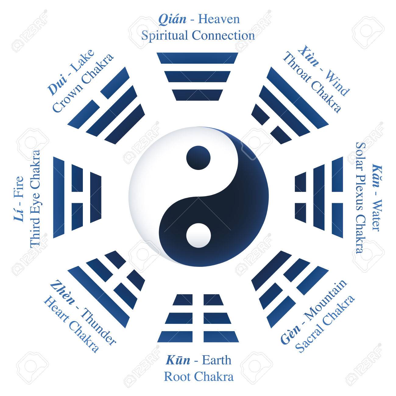 trigrams or bagua of i ching with names and meanings yin yang