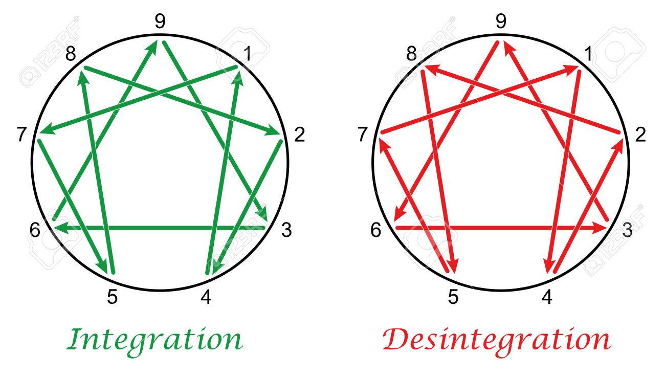 Enneagramma con le indicazioni di integrazione e disintegrazione dei ... Tipi di personalità