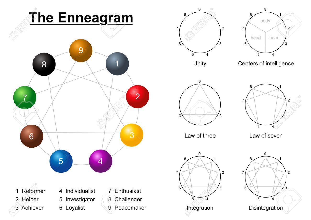 Enneagramma descrizione grafico con i numeri, tipi di personalità ... Tipi di personalità