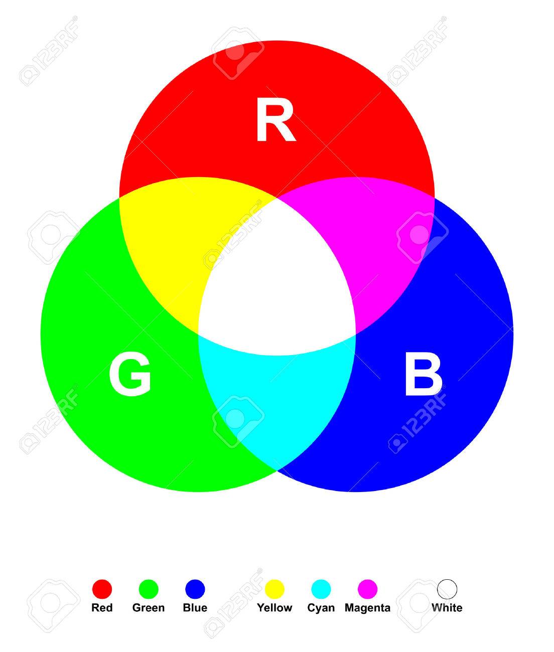 Additive Color Mixing Three Primary Light Colors Red Green