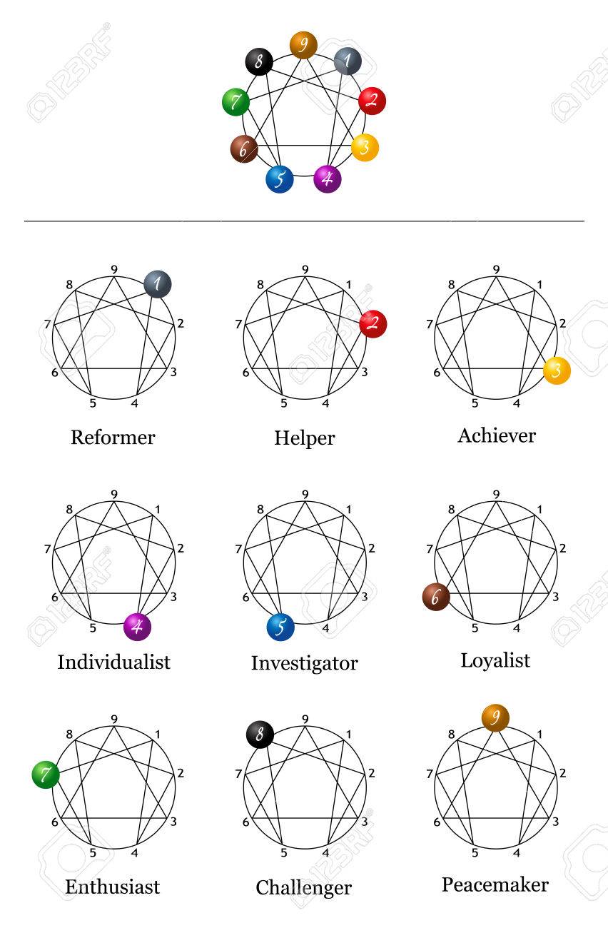 Grafico enneagramma con i nove tipi di personalità . clipart royalty ... Tipi di personalità