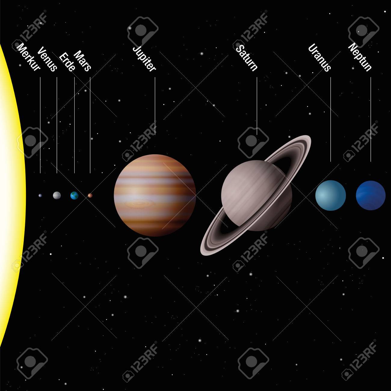Planets Of Our Solar System - True To Scale - Sun And Eight Planets  Mercury, Venus, Earth, Mars, Jupiter, Saturn, Uranus, Neptune - GERMAN  LABELING! Vector Illustration. Royalty Free SVG, Cliparts, Vectors,, image size:1300x1300