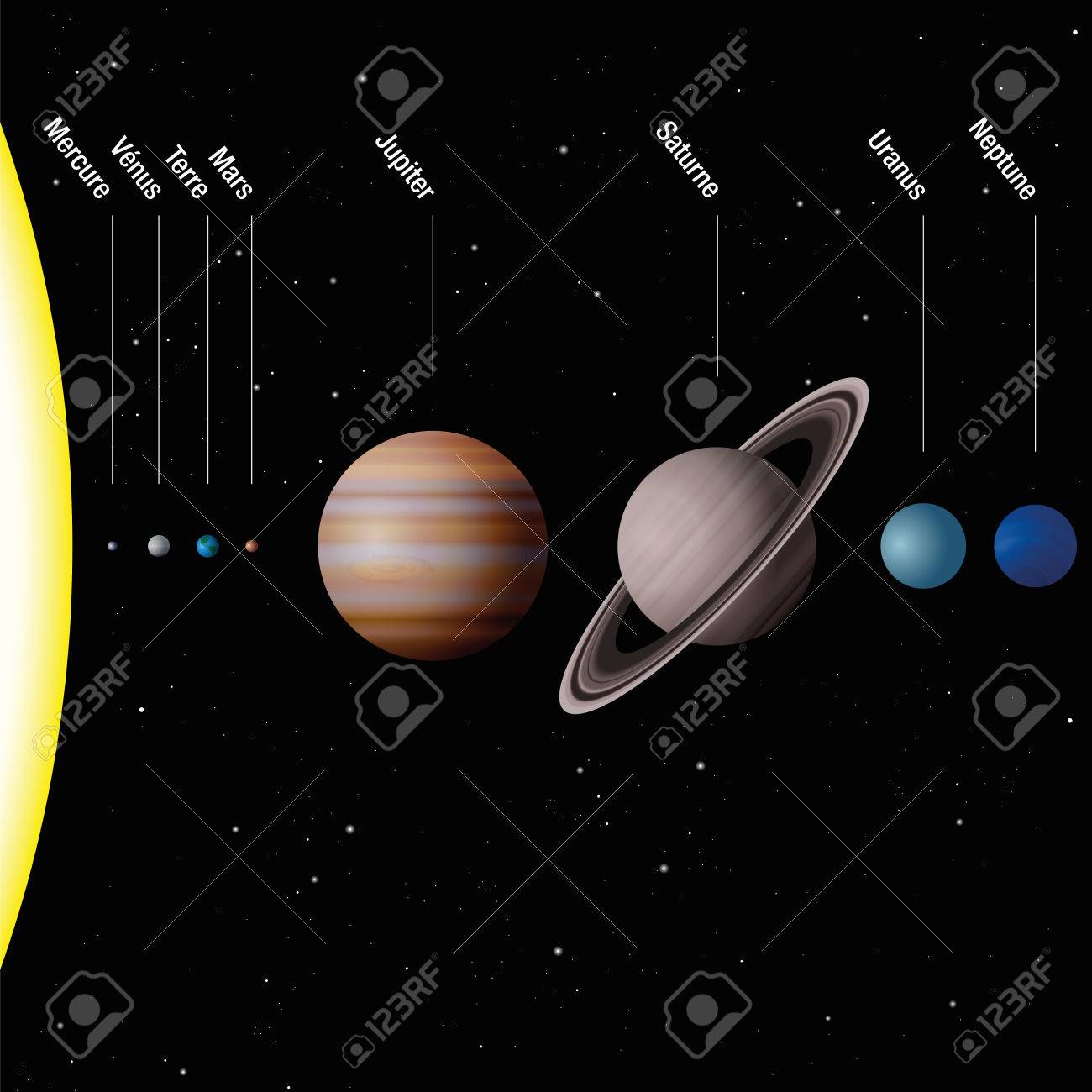 Planètes De Notre Système Solaire Noms Francais à Léchelle Soleil Et Huit Planètes Mercury Venus Terre Mars Jupiter Saturne Uranus