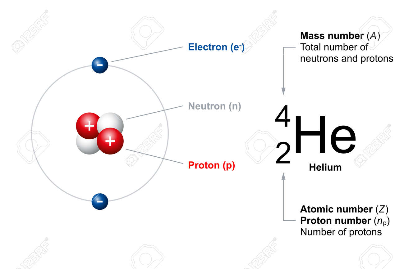 Atomic Number And Mass Number Of Ordinary Atoms, Using Helium As An Example.  The Atomic Number (Z) Is Also The Number Of Protons (np). The Mass Number  (A) Is The Total Number