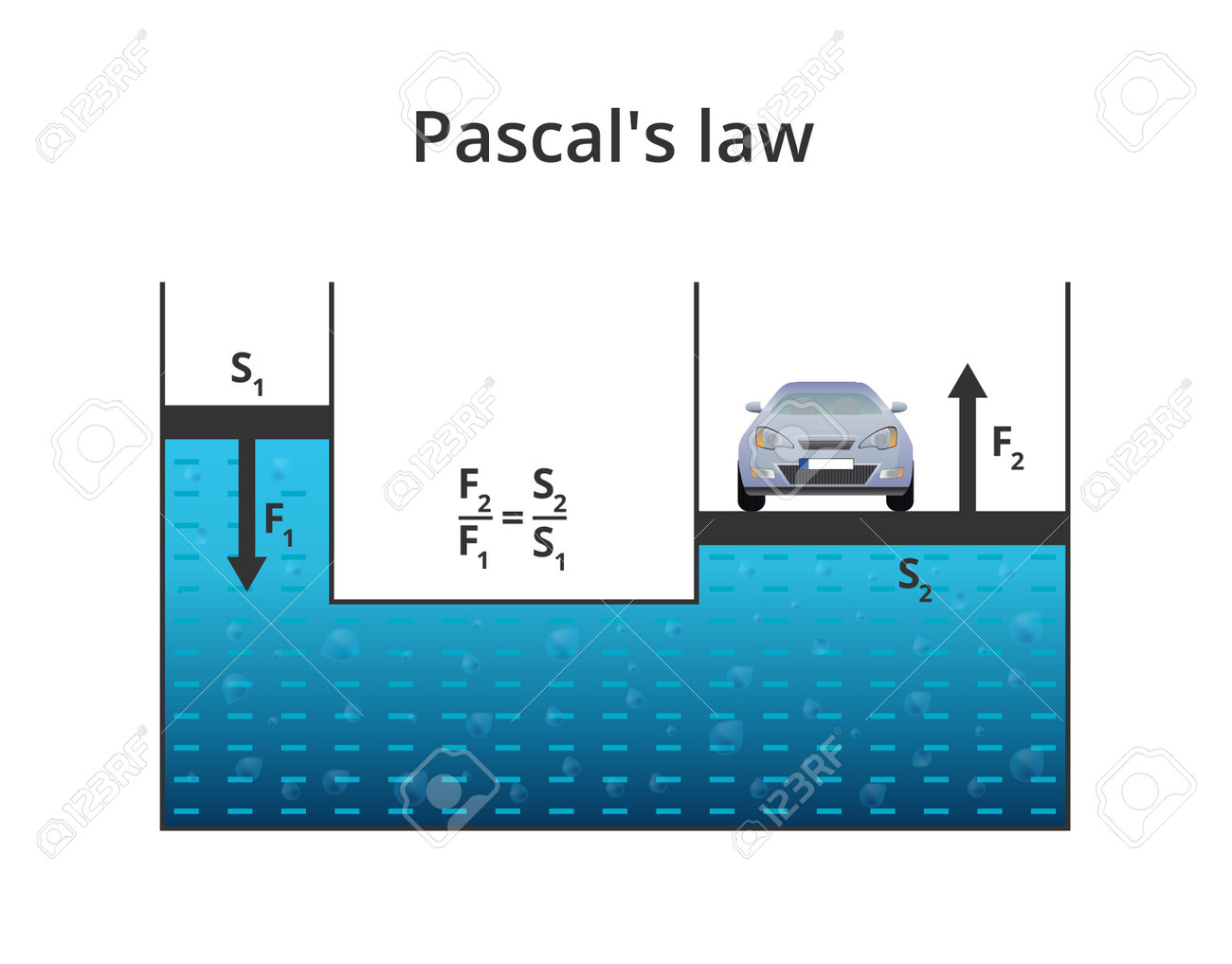 파스칼의 법칙 또는 파스칼의 원리를 분리한 벡터 물리학 과학적 삽화. 유체 압력의 전달이 어떻게 변하고 힘이 어떻게 작용하는지  설명합니다. 유압 프레스에 사용됩니다. 로열티 무료 사진, 그림, 이미지 그리고 스톡포토그래피. Image 162431038