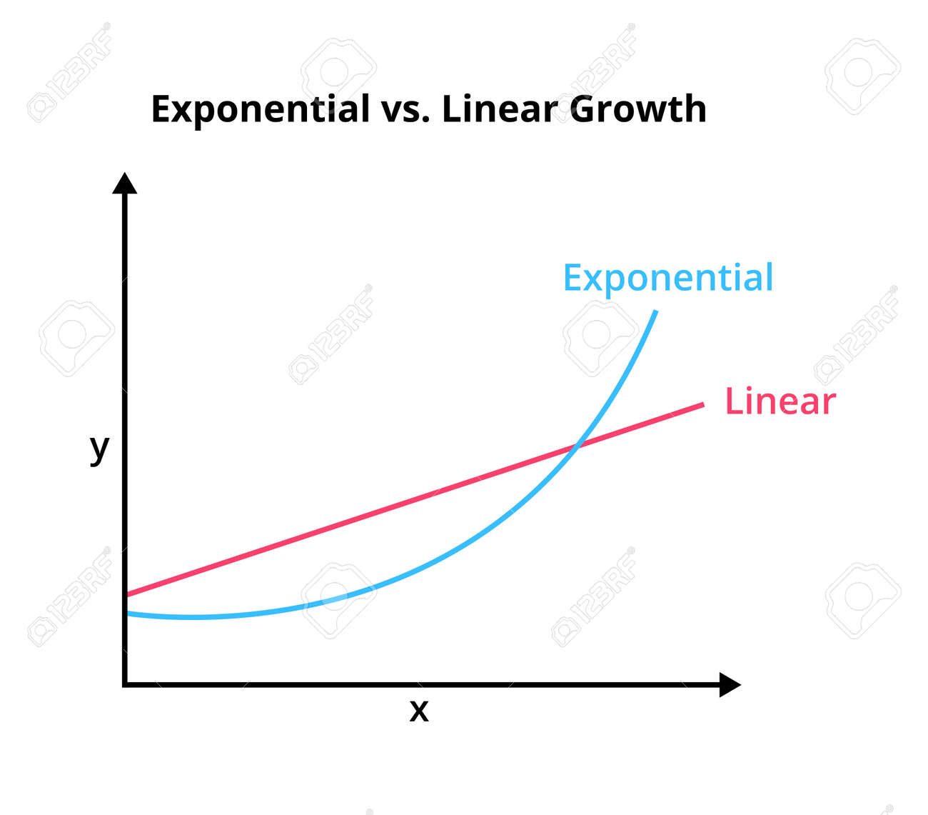 흰색 배경에 격리된 그래프 또는 차트의 지수 함수 및 선형 함수입니다. 서로 다른 유형의 성장에 대한 벡터 그림 - 직선과 곡선 지수,  수학 로열티 무료 사진, 그림, 이미지 그리고 스톡포토그래피. Image 176348673