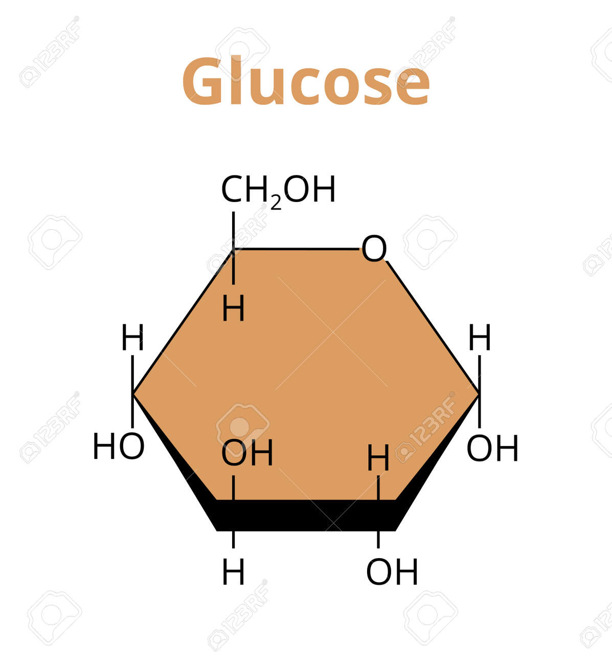 2D Vector Molecular Structure Of The Monosaccharide Glucose, Simple Sugar,  The Most Abundant Carbohydrate Made By Plants. The Structural Formula Of  Á´…-Glucose, Î±-d-glucopyranose Isolated On White. Royalty Free SVG,  Cliparts, Vectors, and, image size:1197x1300