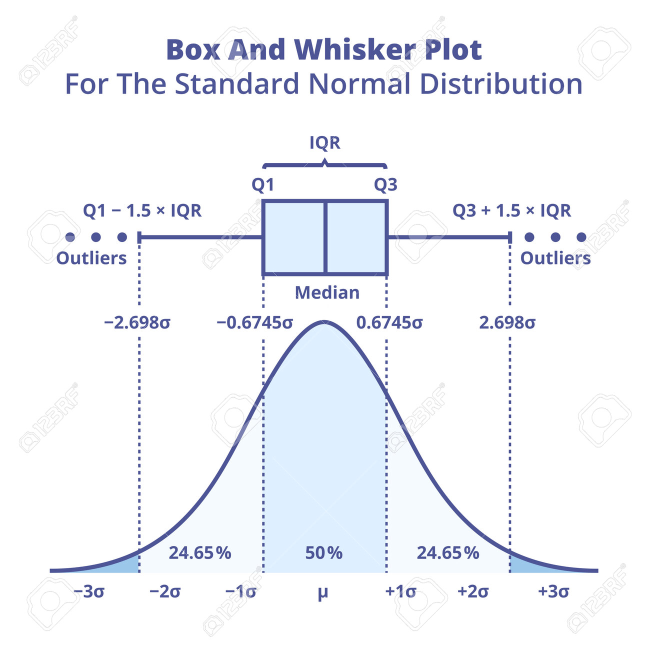標準正規分布の箱ひげ図とひげ図のベクトルグラフまたはチャート。グラフの上に箱ひげ図がある正規分布または母集団の確率密度関数のイラスト素材・ベクター  Image 200441734
