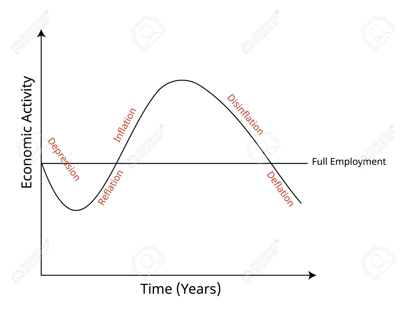 インフレ、ディスインフレ、デフレの違いを示す景気循環図のイラスト素材・ベクター Image 198066073