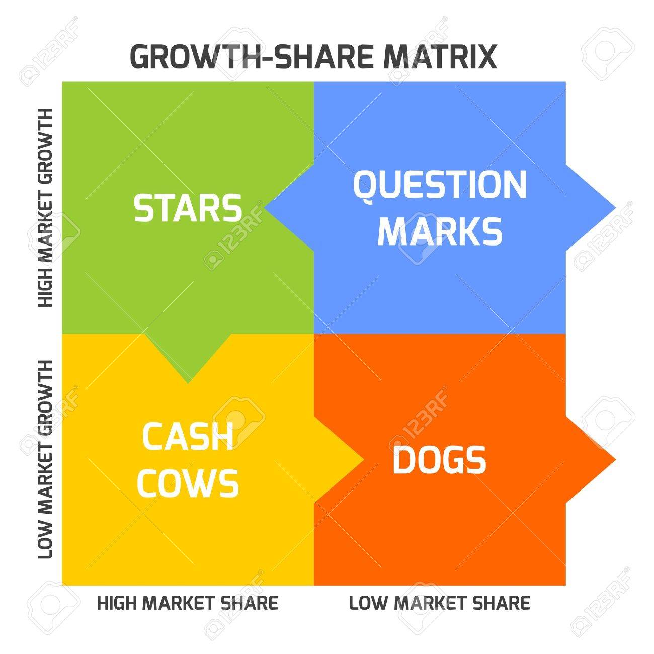BCG matrix, or Boston matrix, aims to identify high-growth prospects by categorizing the products according to growth rate and market share. - 52308662 BCG matrix, or Boston matrix, aims to identify high-growth prospects by categorizing the products according to growth rate and market share. - 52308662