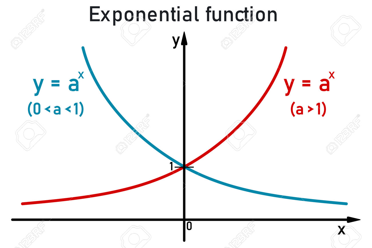 밑수 A의 경우 파란색 수직선의 지수 함수 그래프는 밑수 A가 1보다 큰 경우 빨간색에서 0까지입니다. 로열티 무료 사진, 그림,  이미지 그리고 스톡포토그래피. Image 199939659