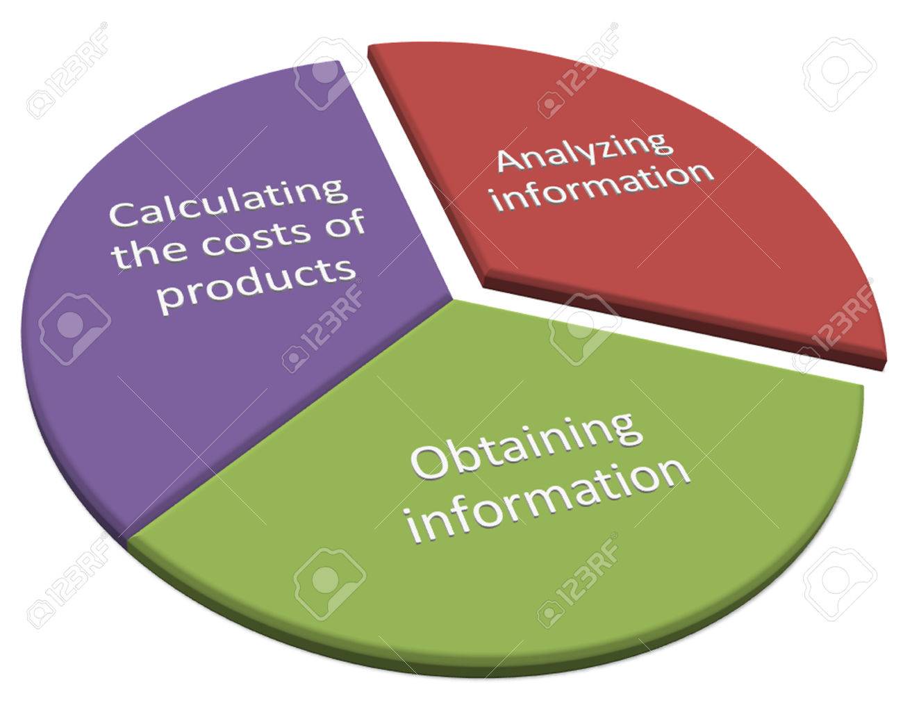 cost accounting
