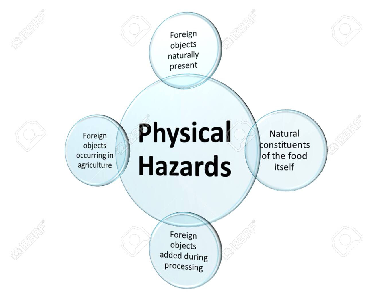 The Picture Is Show Of Physical Hazards Stock Photo Picture And Royalty Free Image Image 30150438