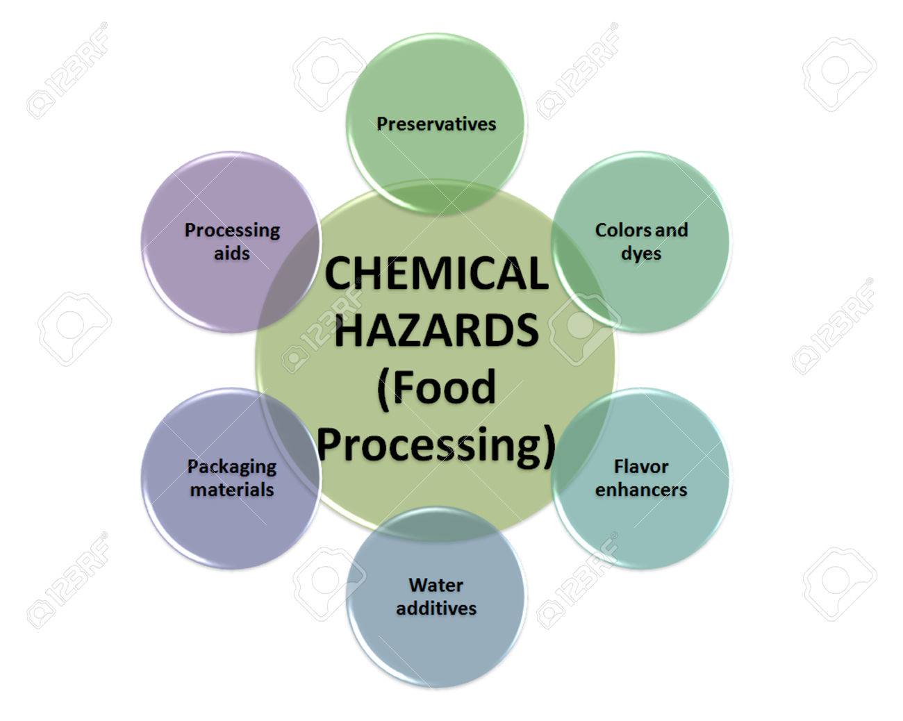 The Sources Of Chemical Hazards In A Food Processing Style Stock Photo Picture And Royalty Free Image Image 30149338