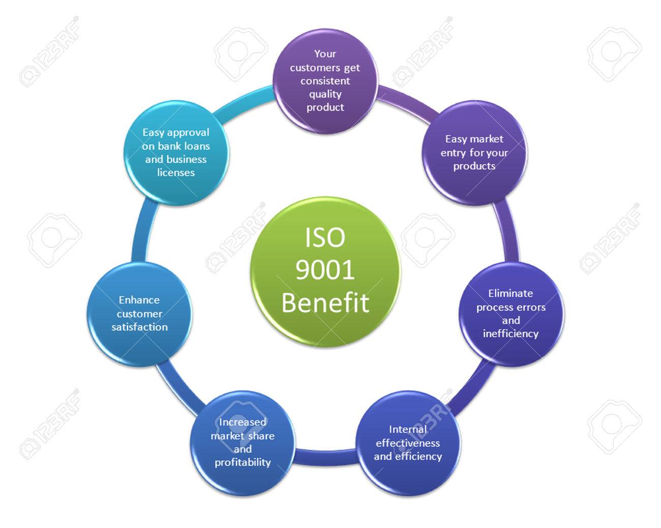 ISO 9001 Benefit Concept Diagram Stock Photo, Picture And Royalty Free  Image. Image 70361353.