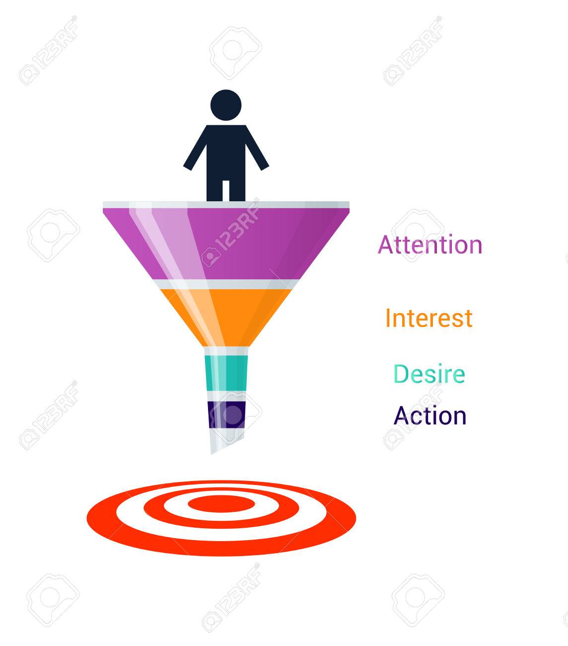 stages of the sales process attention interest desire and
