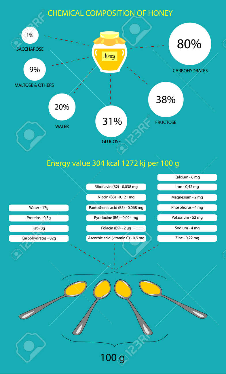 Composition of honey 99 Composition of honey 98