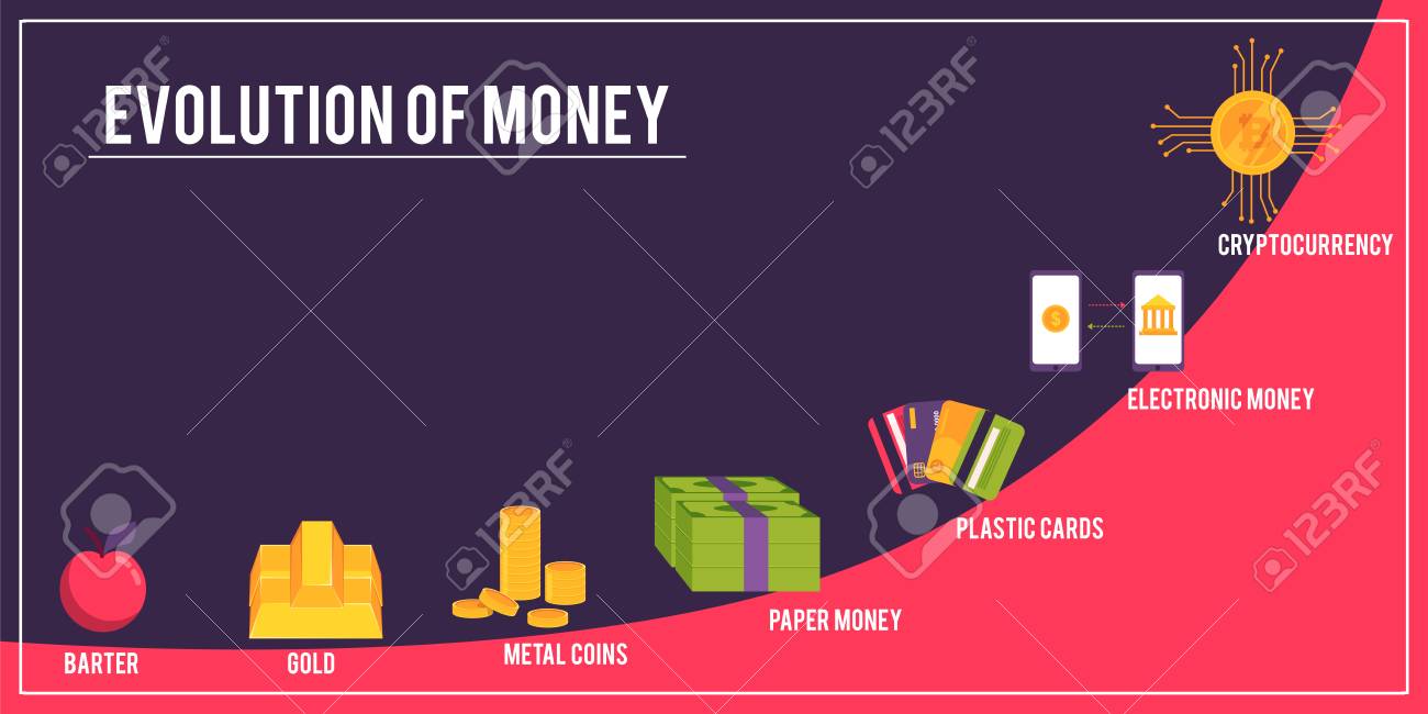 물물교환에서 암호화폐로의 벡터 화폐 진화 개념. 금융 시스템 개발의 모든 단계. 금 표준, 금속 화폐, 종이 지폐 플라스틱 카드, 전자  화폐 및 비트코인. 로열티 무료 사진, 그림, 이미지 그리고 스톡포토그래피. Image 114046577