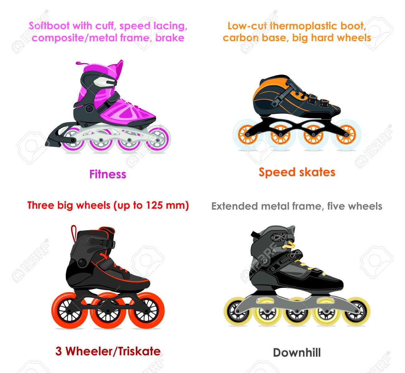 Фигуры в фигурном катании. Коньки виды коньков. Roller skating rollerblading difference. Skateboarding multitool. Skating types.