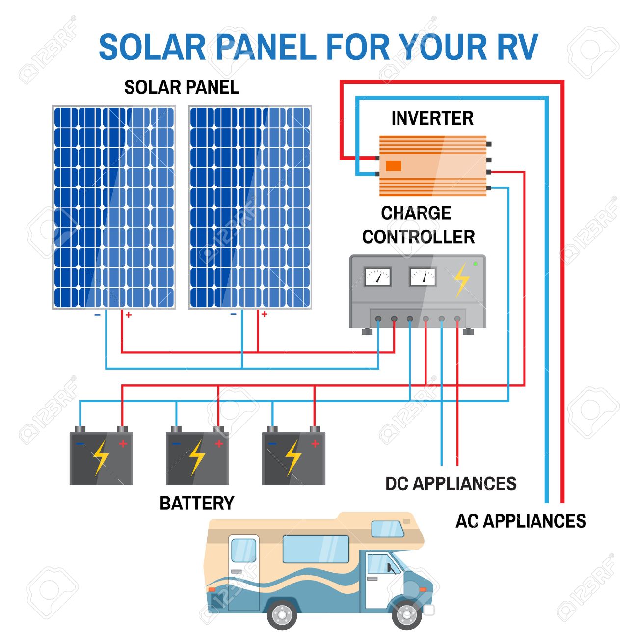 Solar panel system for RV. Renewable energy concept. Simplified diagram of an off-