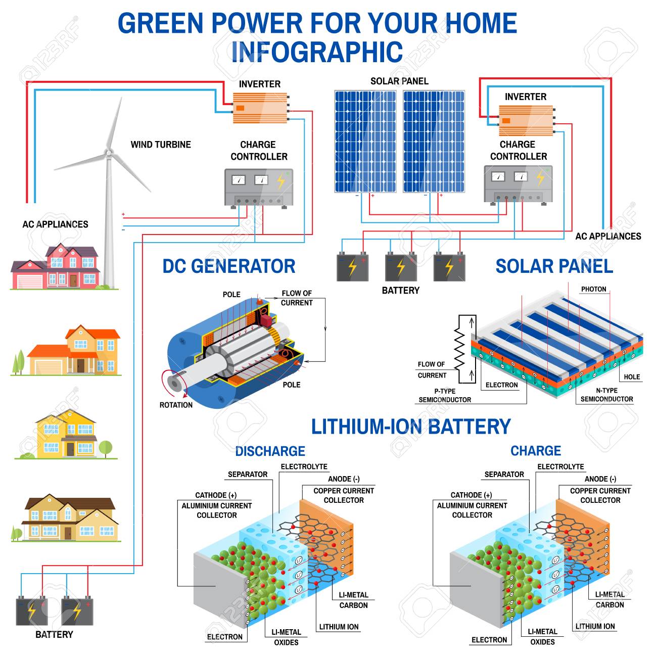 Solar Panel And Wind Power Generation System For Home Infographic