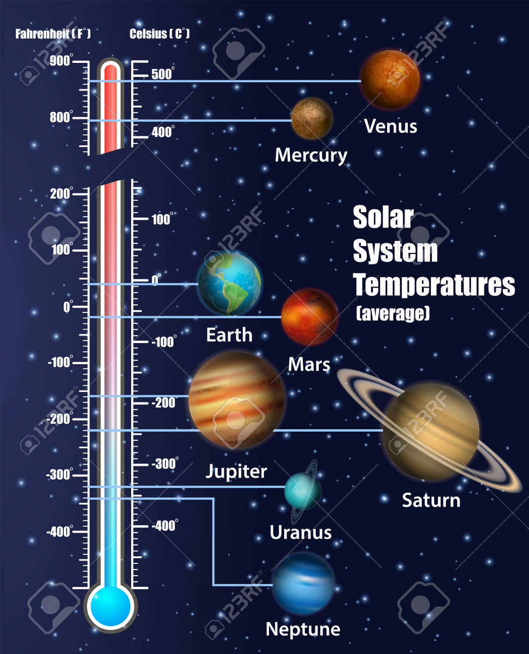 solar system planets temperatures vector educational diagram Solar System Illustration solar system diagram including nine