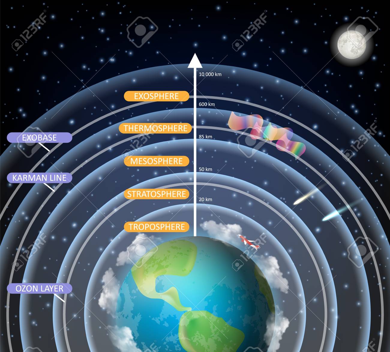 成層圏 地球大気層ベクトル図。対流圏成層圏中圏熱圏外層を有する大気構造教育ポスター、科学インフォグラフィック、プレゼンテーションテンプレート。のイラスト素材・ベクター  Image 127730774