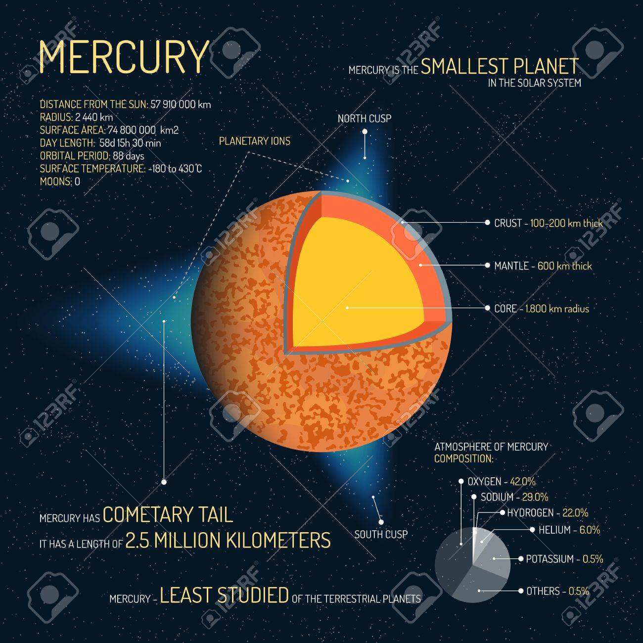 Illustration - Mercury detailed structure with layers vector illustration. Outer space science concept banner. Mercury infographic elements and icons.