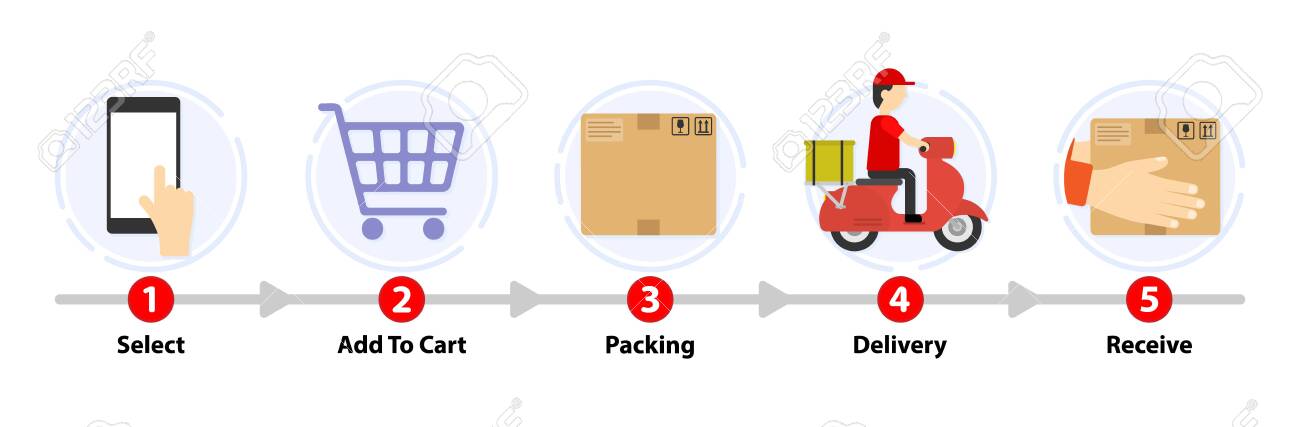 Процесс доставки товара. Express delivery courier service. Бизнес процесс деливери доставки. Delivery process. Service delivery process.