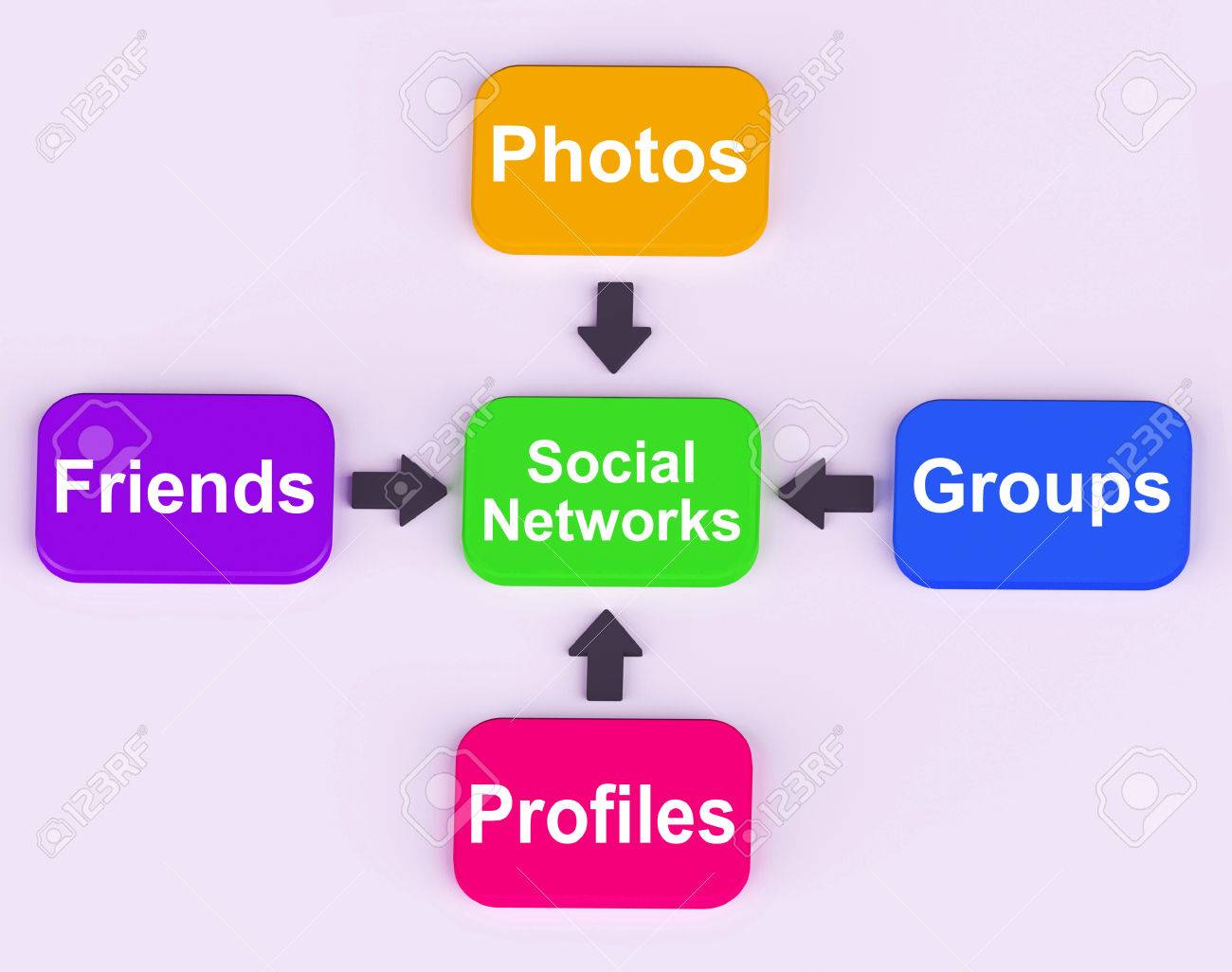 Social Networks Diagram Meaning Internet Networking Friends And Stock Photo Picture And Royalty Free Image Image 26961684